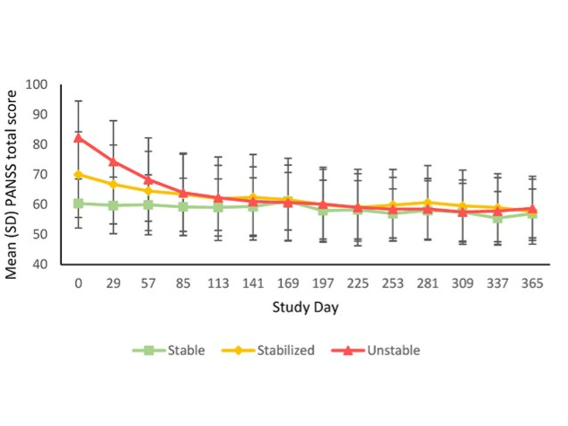 Mean (SD) PANSS total score at each time point in Unstable, Stabilized and Stable patients treated with monthly Risperidone ISM® (pooled 75 and 100 mg).